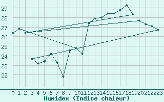 Courbe de l'humidex pour Pointe de Chassiron (17)