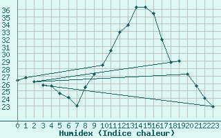 Courbe de l'humidex pour Grasque (13)