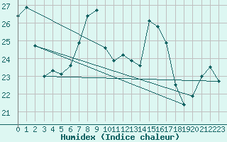 Courbe de l'humidex pour Guadalajara