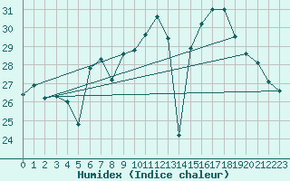 Courbe de l'humidex pour Siracusa