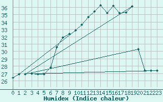 Courbe de l'humidex pour Kelibia