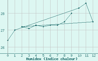 Courbe de l'humidex pour Pico