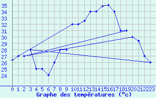 Courbe de tempratures pour Elbayadh