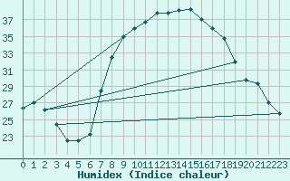 Courbe de l'humidex pour Tamarite de Litera