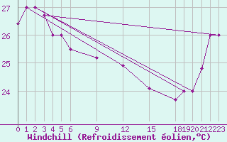 Courbe du refroidissement olien pour Pekoa Airport Santo