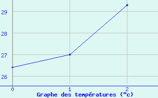 Courbe de tempratures pour Pottuvil