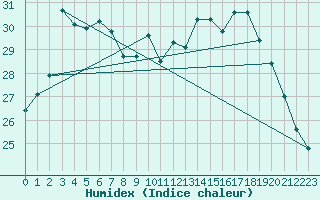 Courbe de l'humidex pour Brugge (Be)