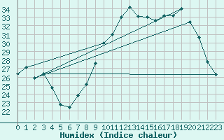 Courbe de l'humidex pour Aouste sur Sye (26)