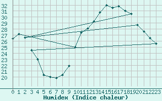 Courbe de l'humidex pour Le Luc - Cannet des Maures (83)