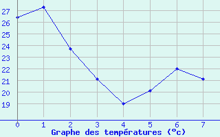 Courbe de tempratures pour Saltillo, Coah.