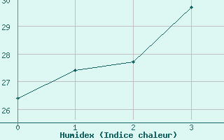 Courbe de l'humidex pour Bundaberg