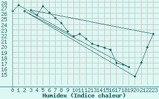 Courbe de l'humidex pour Archerfield Aerodrome