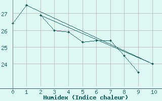 Courbe de l'humidex pour Goianesia