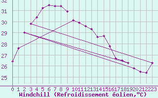 Courbe du refroidissement olien pour Darwin Ntc Aws