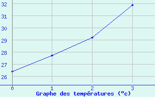 Courbe de tempratures pour Wichian Buri