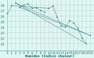 Courbe de l'humidex pour Gold Coast Seaway Aws