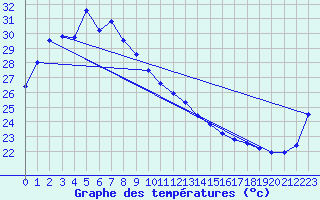 Courbe de tempratures pour Central Arnhem Plateau