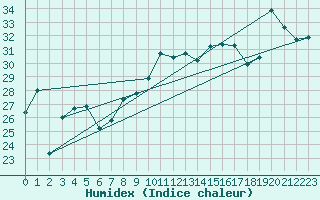 Courbe de l'humidex pour Leucate (11)