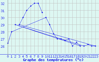 Courbe de tempratures pour Bintulu