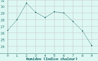 Courbe de l'humidex pour Townsville - Fanning River