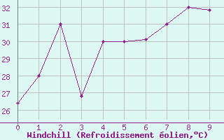 Courbe du refroidissement olien pour Johore Bharu / Senai