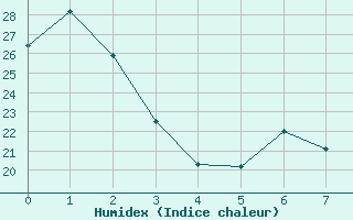 Courbe de l'humidex pour Saltillo, Coah.