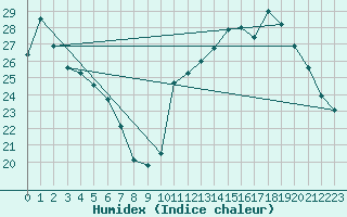 Courbe de l'humidex pour Castellbell i el Vilar (Esp)