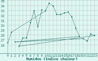 Courbe de l'humidex pour Catania / Sigonella