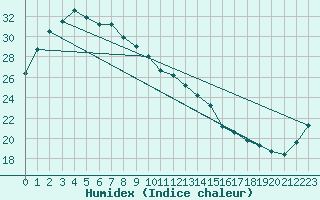 Courbe de l'humidex pour New May Downs