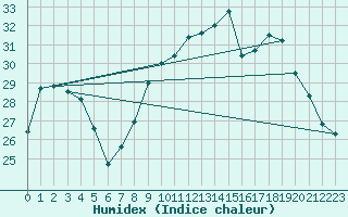 Courbe de l'humidex pour Saint M Hinx Stna-Inra (40)