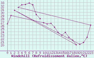 Courbe du refroidissement olien pour Mcarthur River