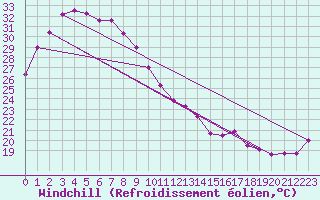 Courbe du refroidissement olien pour Karratha Aerodrome Aws