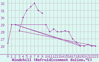 Courbe du refroidissement olien pour Malacca