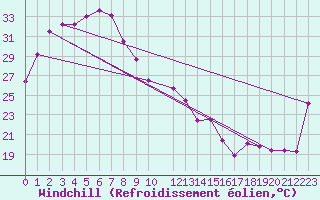 Courbe du refroidissement olien pour Victoria River Downs
