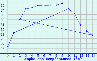 Courbe de tempratures pour Krabi