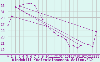 Courbe du refroidissement olien pour Victoria River Downs
