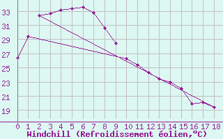 Courbe du refroidissement olien pour Victoria River Downs