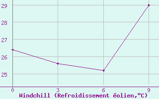 Courbe du refroidissement olien pour Kandi