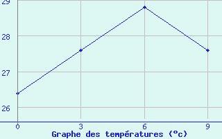 Courbe de tempratures pour Tual / Dumatubun