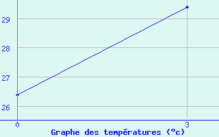 Courbe de tempratures pour Jessore