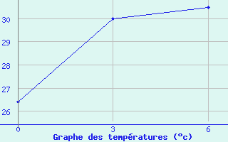 Courbe de tempratures pour Qiandaohu