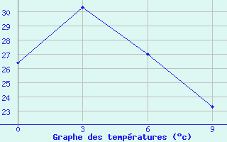 Courbe de tempratures pour Langzhong