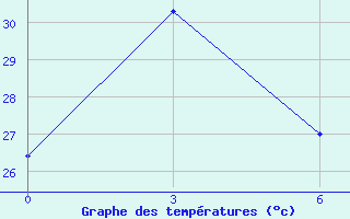 Courbe de tempratures pour Langzhong