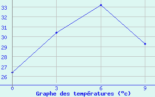 Courbe de tempratures pour Muaratewe / Beringin