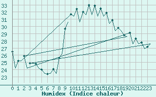 Courbe de l'humidex pour Malaga / Aeropuerto