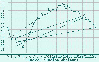 Courbe de l'humidex pour Lelystad