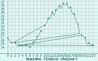 Courbe de l'humidex pour Zaragoza / Aeropuerto