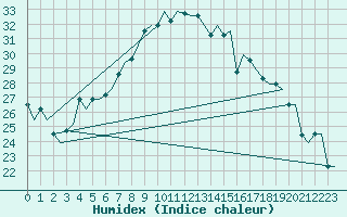 Courbe de l'humidex pour Tanger Aerodrome