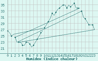 Courbe de l'humidex pour Colmar - Houssen (68)