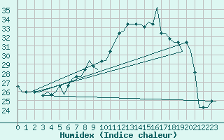 Courbe de l'humidex pour Treviso / S. Angelo